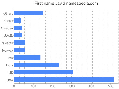 prenom Javid