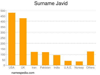 Familiennamen Javid