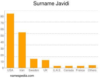 Familiennamen Javidi