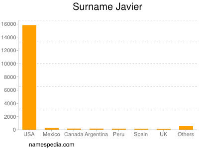 Familiennamen Javier