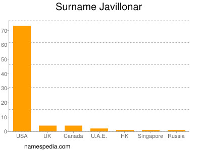 Familiennamen Javillonar