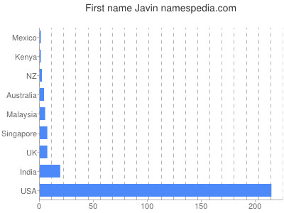 prenom Javin