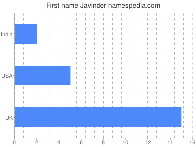 Given name Javinder