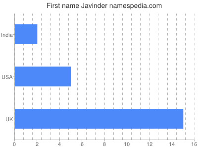 Vornamen Javinder