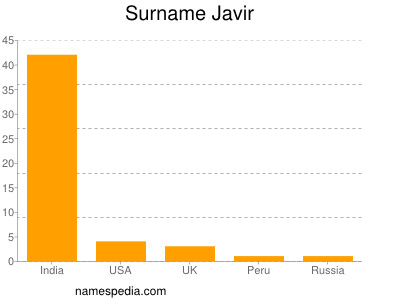 Familiennamen Javir