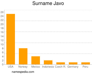 Familiennamen Javo