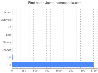 Vornamen Javon