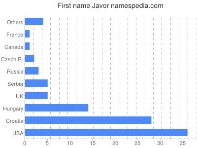 Vornamen Javor