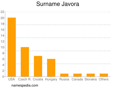 Familiennamen Javora