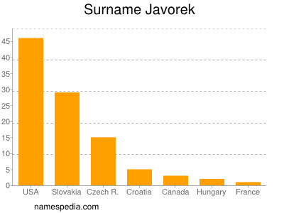 Familiennamen Javorek