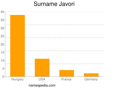 Familiennamen Javori