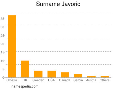 Familiennamen Javoric