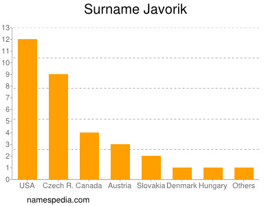 Familiennamen Javorik