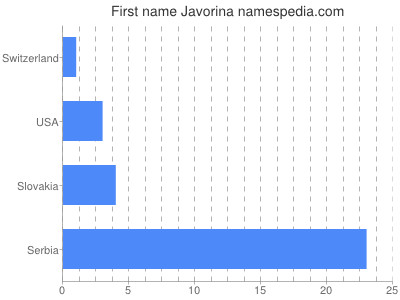 Given name Javorina