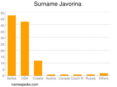 Surname Javorina