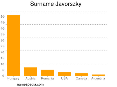 Surname Javorszky
