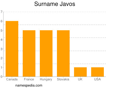 Familiennamen Javos