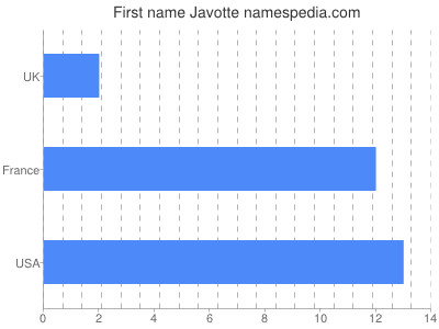 prenom Javotte