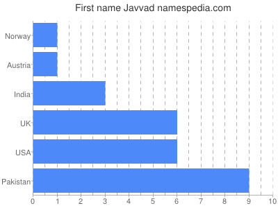 prenom Javvad