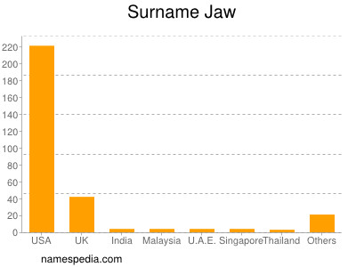 Familiennamen Jaw