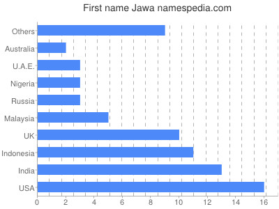 Vornamen Jawa