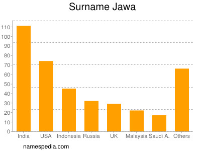Familiennamen Jawa
