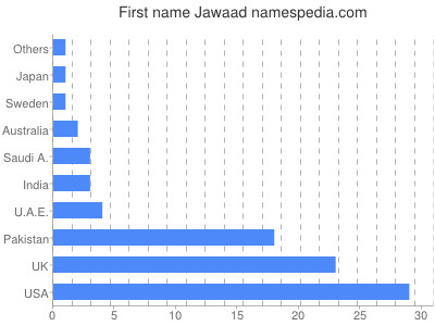 Vornamen Jawaad