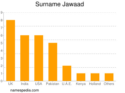 Familiennamen Jawaad