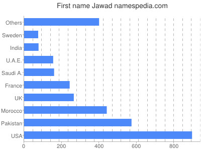 Given name Jawad