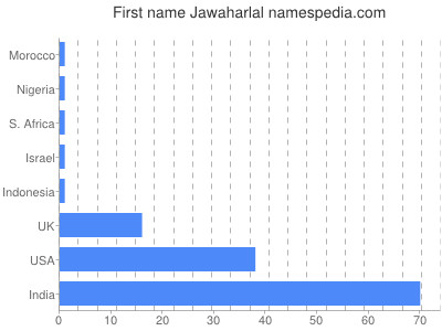 Vornamen Jawaharlal