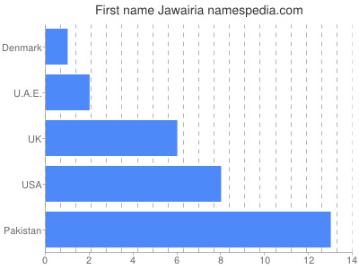 prenom Jawairia