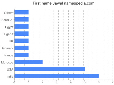 Vornamen Jawal