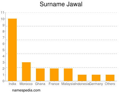 Familiennamen Jawal