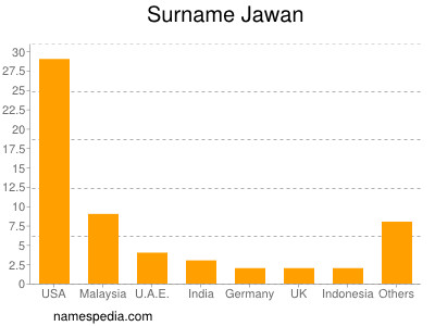 Familiennamen Jawan