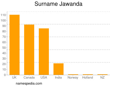 Familiennamen Jawanda