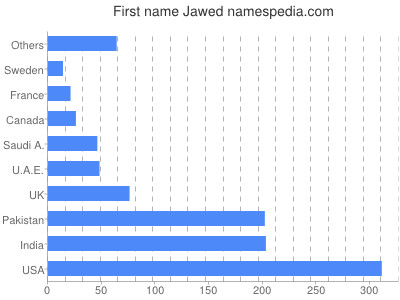 Vornamen Jawed