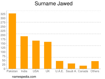 Surname Jawed