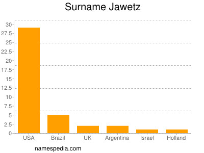 Familiennamen Jawetz