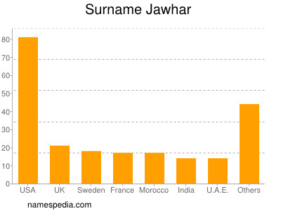 Familiennamen Jawhar