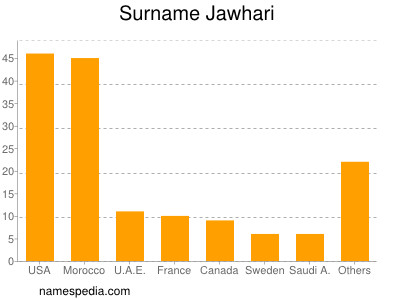 Familiennamen Jawhari