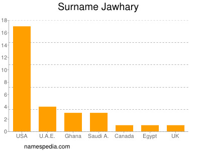 Familiennamen Jawhary