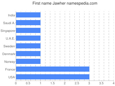 Vornamen Jawher