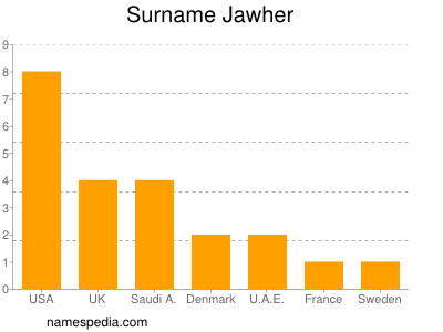 Familiennamen Jawher