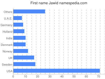 Vornamen Jawid