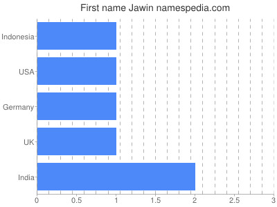 Vornamen Jawin