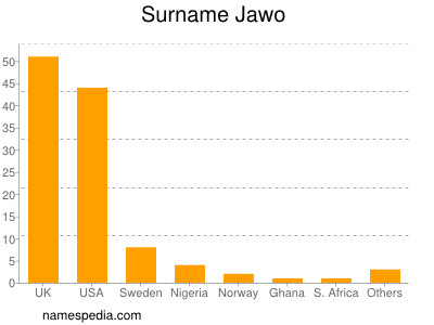 Familiennamen Jawo