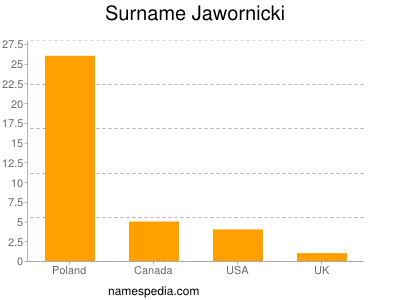 Familiennamen Jawornicki