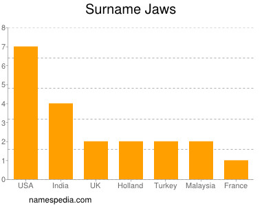 Familiennamen Jaws