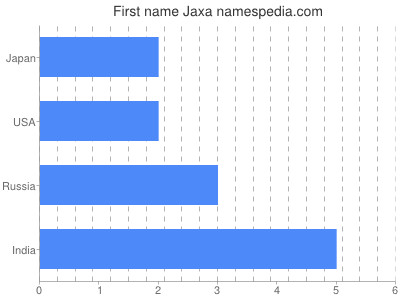 Vornamen Jaxa