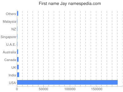 Given name Jay